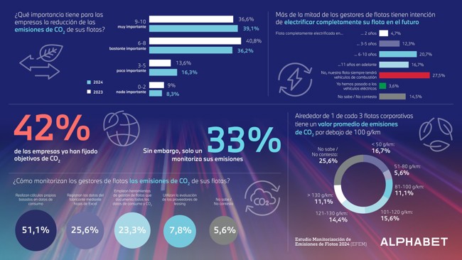 El 54% de las empresas españolas planea electrificar su flota de vehículos, según Alphabet