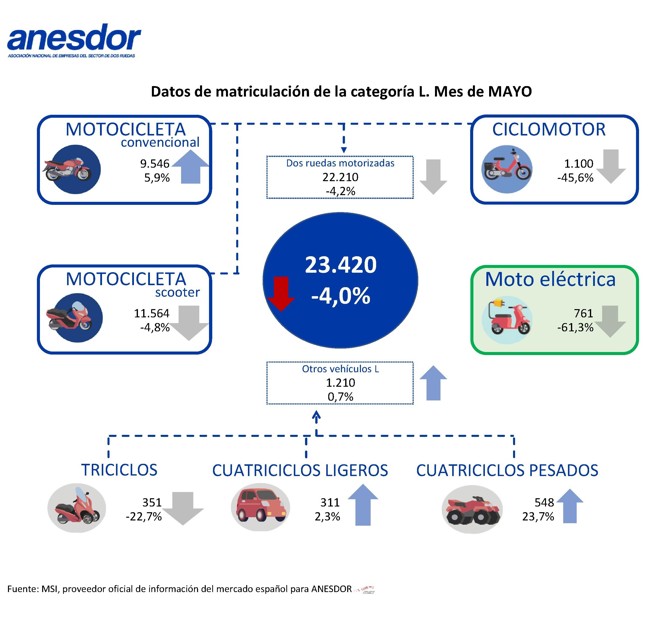 Las matriculaciones de motos y vehículos ligeros caen un 4% en mayo a pesar del impulso de particulares
