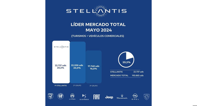 Stellantis logra 22.737 matriculaciones en mayo y una cuota del 20% en turismos y comerciales en España