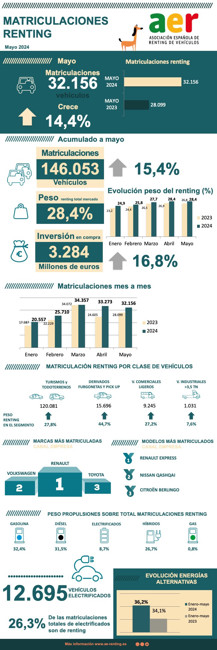 El renting matricula 146.053 unidades hasta mayo, un 15,37% más, e invierte 3.824 millones, según AER