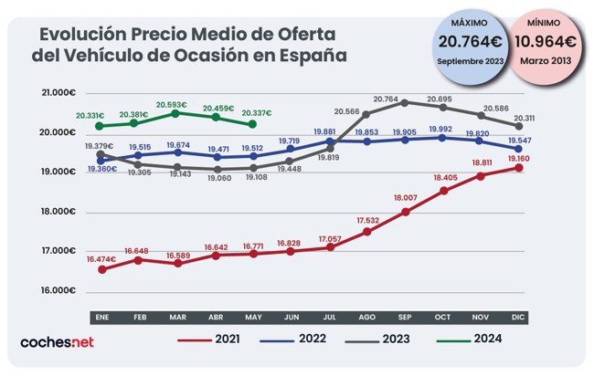 El precio del vehículo de ocasión se dispara un 6,4%, la tercera mayor subida desde 2022, según coches.net