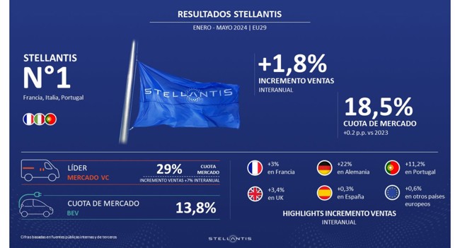 El volumen de ventas de Stellantis crece un 1,8% en Europa en lo que va de año y eleva su cuota al 18%