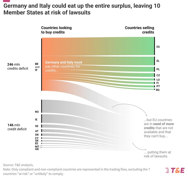 Doce países de la UE no cumplirán los objetivos climáticos nacionales para 2030, según T&E