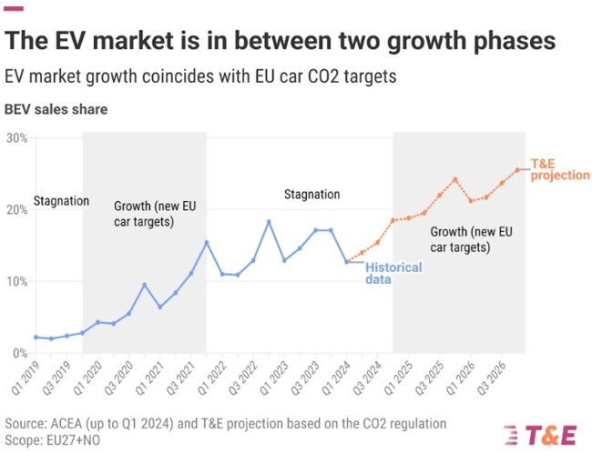 Las ventas de vehículos eléctricos en Europa superarán el 25% de cuota a finales de 2026, según T&E