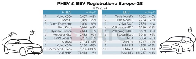 Dos de cada cinco de los vehículos eléctricos más vendidos en Europa en mayo se produjeron en China