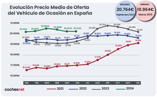 El precio medio del vehículo de ocasión sube un 4% en junio, hasta los 20.372 euros, según Coches.net
