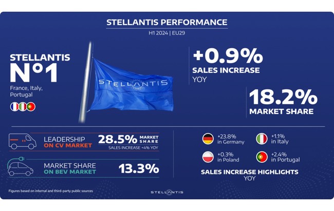 Stellantis alcanza una cuota de mercado del 18,2% en Europa durante el primer semestre, un 0,9% más