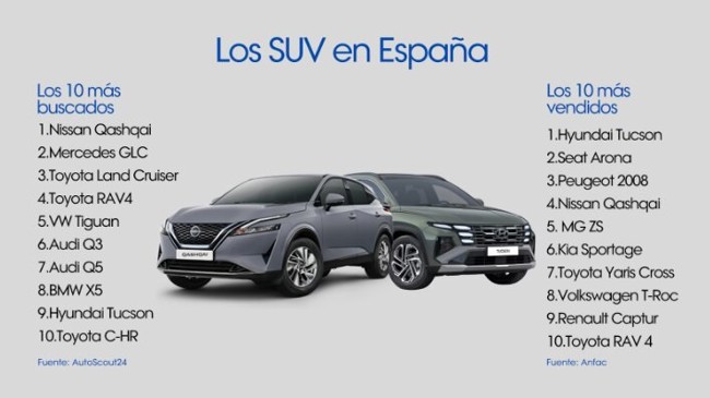 Casi la mitad de los 100 coches más buscados en Internet en España son SUV, según Sumauto