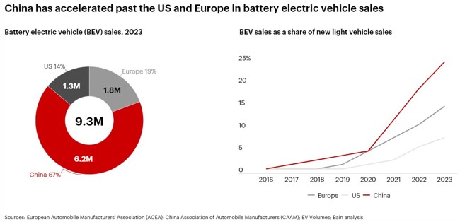 China, principal mercado de vehículos eléctricos de batería ante la desaceleración de Europa y EE.UU.