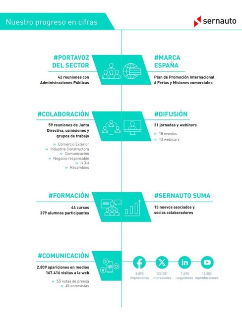 Sernauto presenta su tercer informe anual integrado, que destaca una mejora en desarrollo sostenible