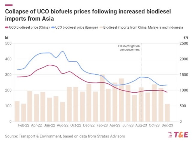 Europa impone medidas antidumping a los biocombustibles chinos y el sector advierte de falsificaciones