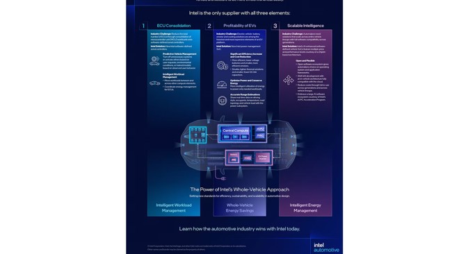 Intel anuncia un enfoque integral para vehículos que elevará las ganancias de fabricantes de coches