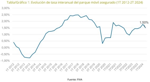 El parque móvil crece un 1,5% en el segundo trimestre hasta los 33,7 millones de vehículos asegurados