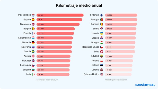 España, con 29.017 km, es el segundo país europeo con mayor kilometraje medio anual, según CarVertical
