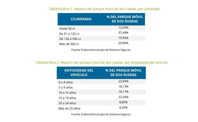 El 42% del parque de motocicletas en España tiene menos de 10 años, según Unespa