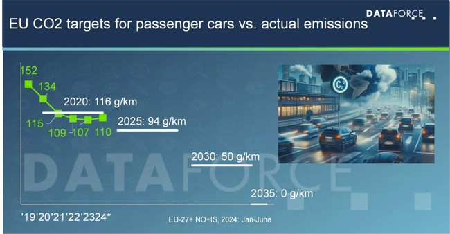 Volkswagen y Ford pueden enfrentar sanciones en 2025 por no cumplir con los objetivos de CO2 de la UE