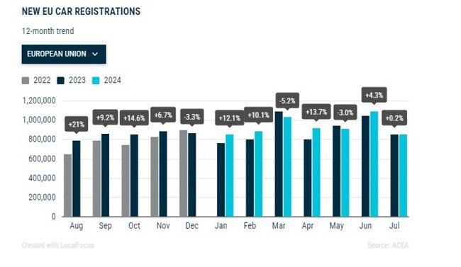 Las matriculaciones de vehículos en la UE crecen un 0,2% en julio, mientras los eléctricos caen un 10%