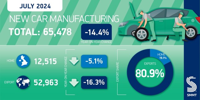 La producción de automóviles en Reino Unido cae un 14% en julio por limitaciones en los suministros