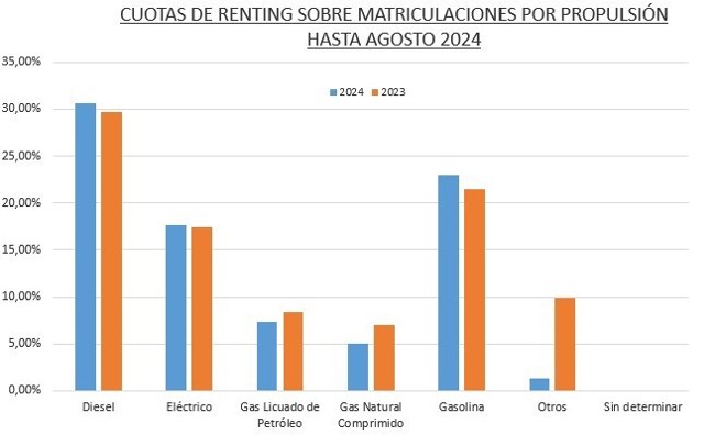 El renting generó un 11,6% más de operaciones hasta agosto a pesar del retroceso del diésel y eléctrico