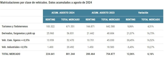 El renting matricula 224.641 unidades hasta agosto, un 12,06% más, e invierte 5.090 millones