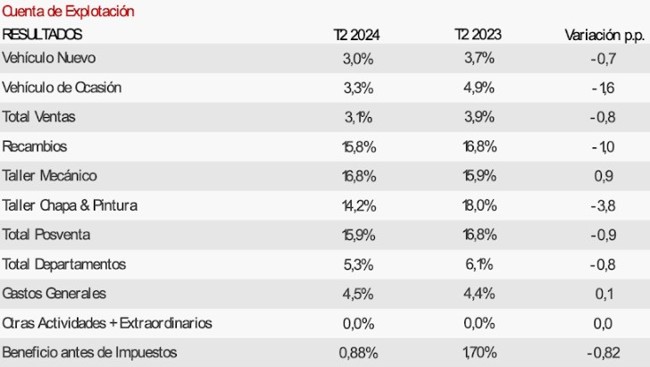 La rentabilidad de los concesionarios españolas apenas mejora en el primer semestre hasta el 0,88%
