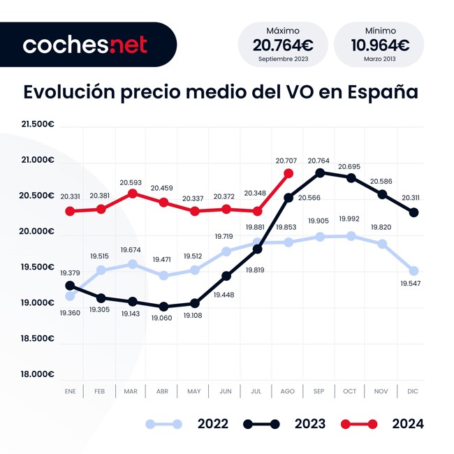 El precio del vehículo de ocasión crece un 1,8% en agosto hasta superar los 20.700 euros