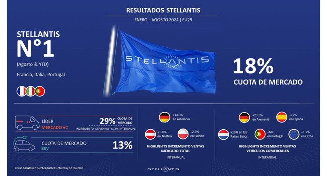 Stellantis mantiene una cuota de mercado del 18% en Europa hasta agosto y del 13% en eléctricos