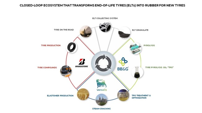 Bridgestone creará un ecosistema de circuito cerrado para transformar neumáticos fuera de uso en nuevos