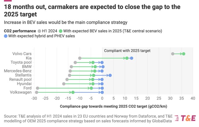 Los fabricantes de coches europeos pueden alcanzar sus objetivos de emisiones de CO2 en 2025, según T&E