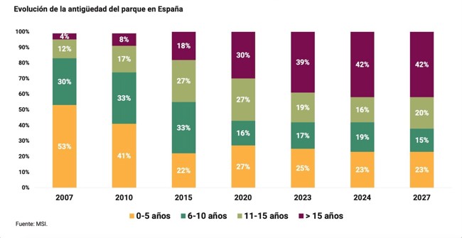 Los coches de más de 15 años pasan del 4% al 42% del parque español desde 2005, según Solera