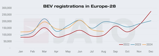 La caída de ventas de eléctricos en Europa es la mayor desde enero de 2017, según Jato Dynamics