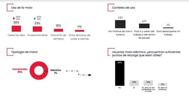 El 41% de los usuarios tiene previsto comprar una moto en menos de un año, según Anesdor y Motos.net