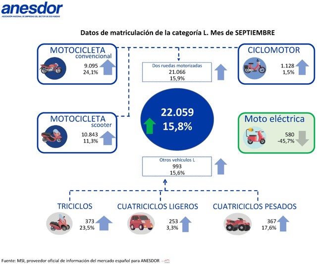 El sector de la moto y los vehículos ligeros crece un 15,8% en septiembre, hasta las 22.059 unidades