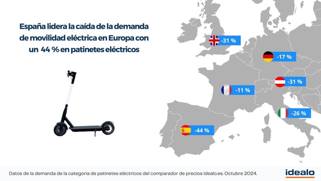 La demanda de bicicletas eléctricas cae un 70% en España y la de los patinetes desciende un 44%