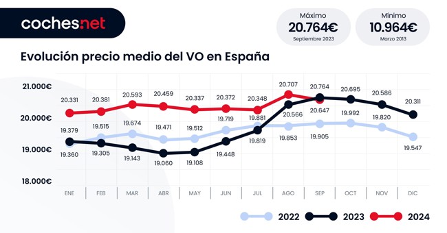El precio medio del vehículo de ocasión en España cae un 0,6% en septiembre a los 20.647 euros