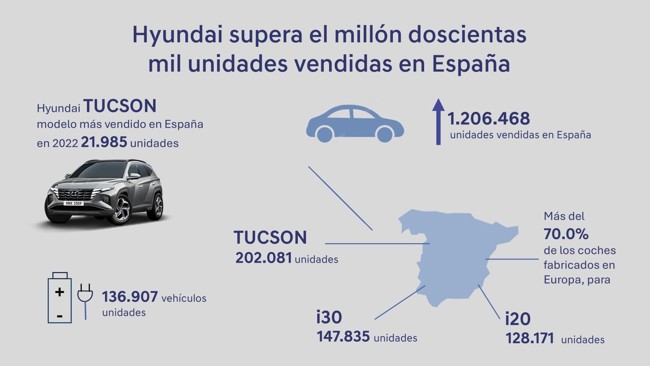 Hyundai supera las 1,2 millones de unidades vendidas en España, con el Hyundai Tucson como líder