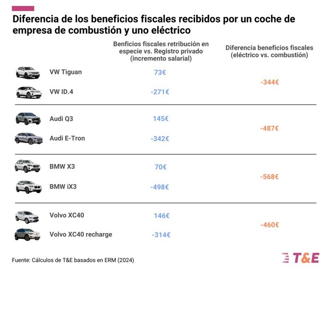 Registrar un SUV en España como complemento salarial es más rentable si es de combustión, según T&E