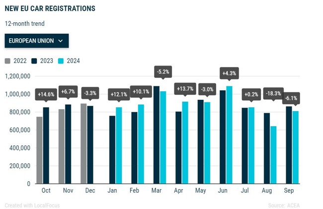 Las ventas de coches en Europa caen un 6,7% en septiembre hasta las 809.163 unidades