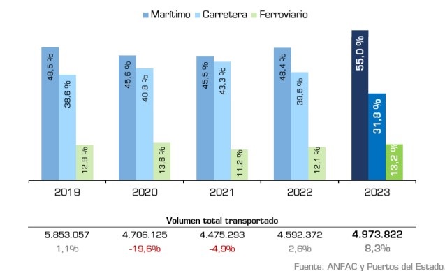 El transporte de vehículos por carretera, ferrocarril y barco crece un 8,3% en 2023