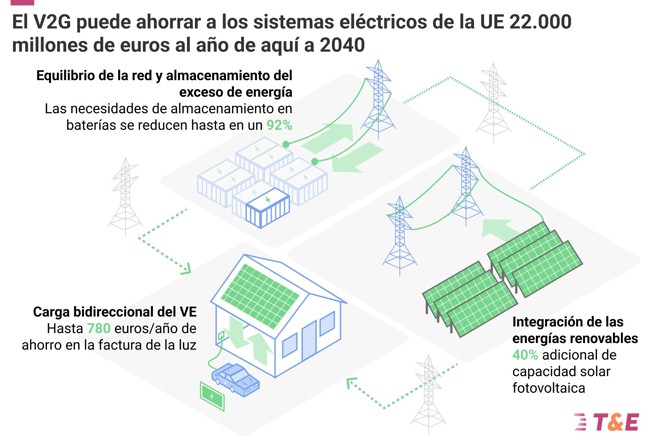Las baterías de los BEV pueden ahorrar a los sistemas eléctricos de Europa 100.000 millones en 10 años