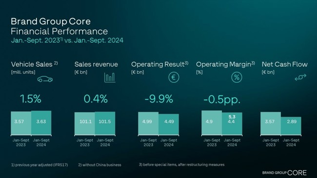El grupo 'core' de marcas de Volkswagen gana un 10% menos hasta septiembre con 4.490 millones