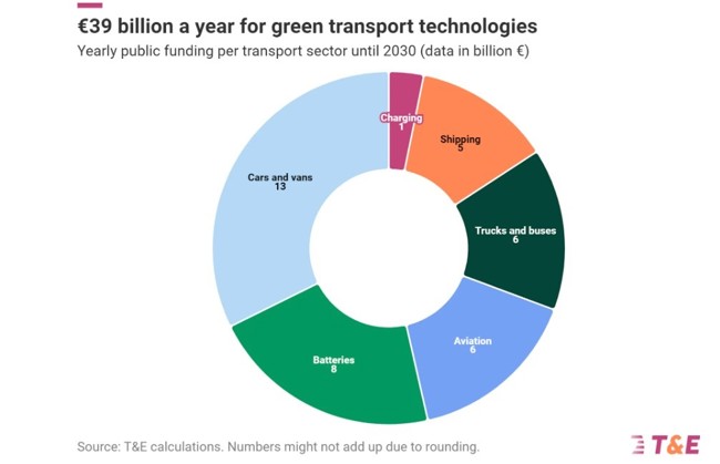 Una inversión pública de 39.000 millones al año garantizaría transporte ecológico en Europa, según T&E