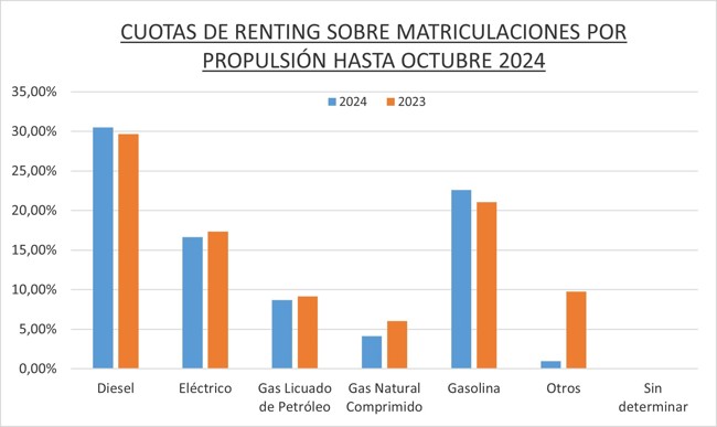El renting de automoción genera 275.123 operaciones hasta octubre, un 12% más, según AELR