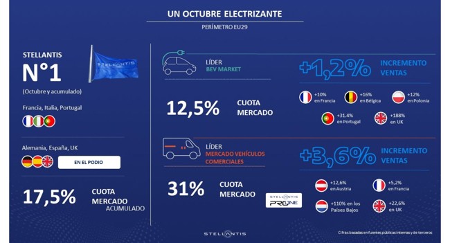 Las ventas de eléctricos de Stellantis en Europa crecen un 1,2% en octubre, con una cuota del 12,5%