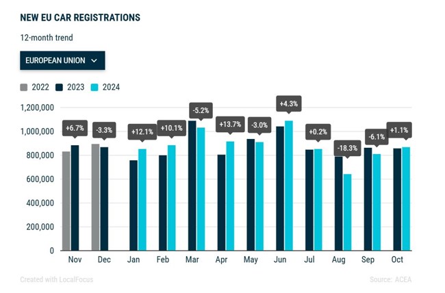 Las ventas de coches en Europa crecen un 1,1% en octubre, hasta las 866.397 unidades
