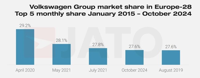 Volkswagen logra en octubre su mayor cuota de mercado en Europa en tres años, según Jato Dynamics