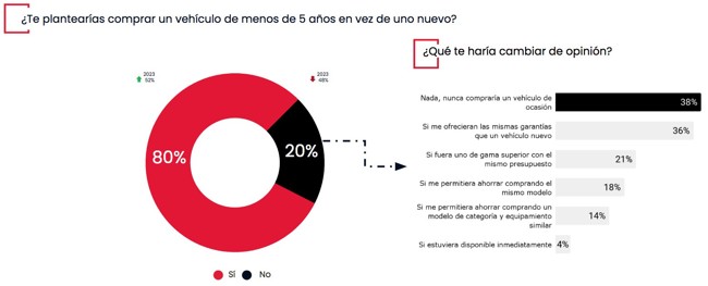 El interés por el vehículo de ocasión joven se dispara: ocho de cada diez conductores lo compraría