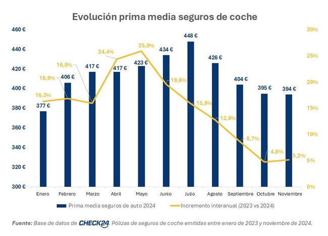La prima media de seguros de coche se sitúa en noviembre en los 394 euros, un 5,2% más, según Check24