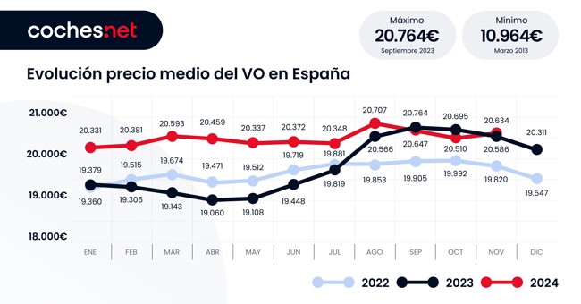 El precio medio del coche de ocasión crece un 0,2% en noviembre, hasta 20.634 euros, según Coches.net