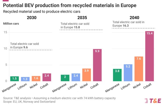 El reciclaje de metales de batería puede abastecer el 25% de los coches eléctricos de Europa en 2030